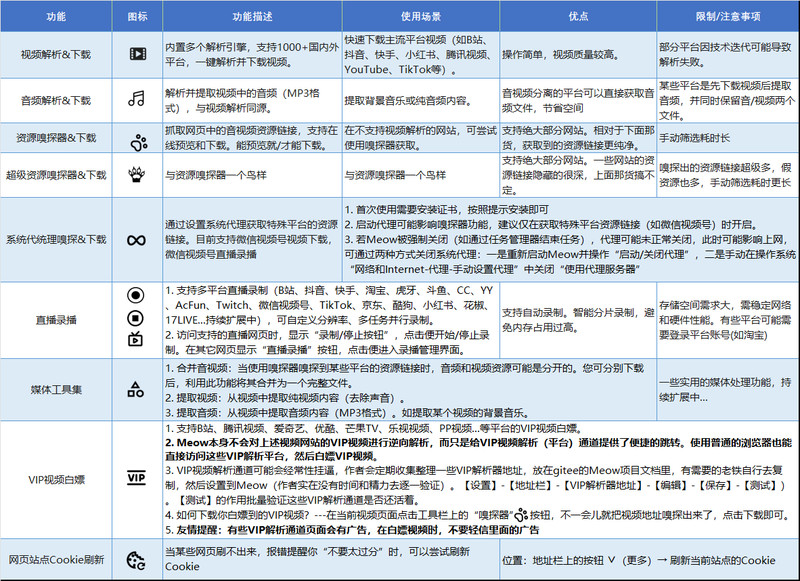 我愿称之为浏览器之神！支持全网1000+视频平台解析抓取，支持视频号下载，直播录制，且可屏蔽广告Meow 截图 5
